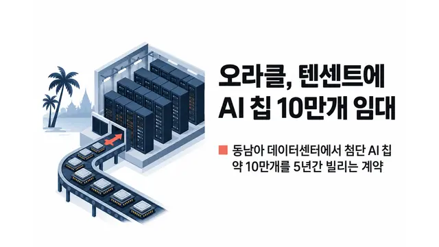 오라클, 텐센트에 AI 칩 10만개 임대 — 기사 주제를 표현한 AI 생성 개념 삽화